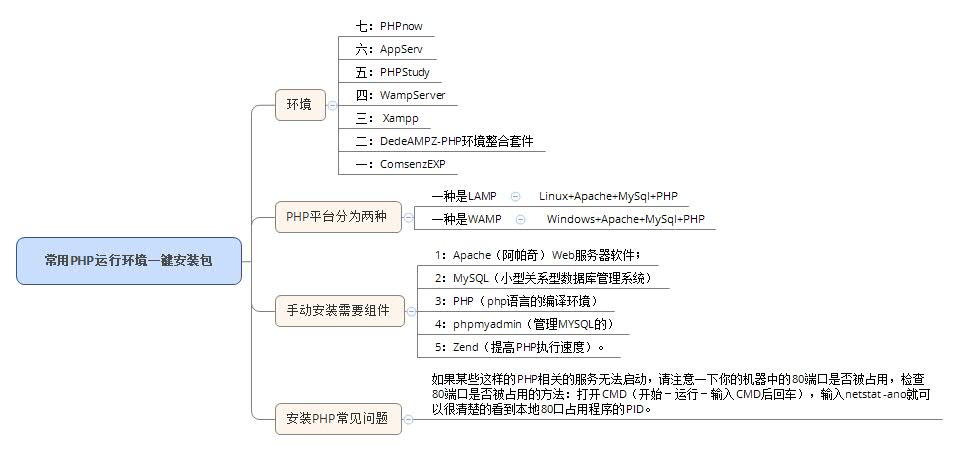 php环境一键安装