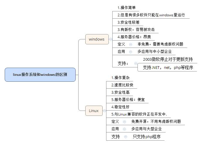 linux操作系统和windows的区别