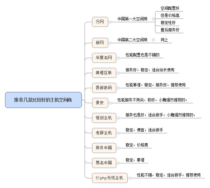 好的11大域名空间服务商