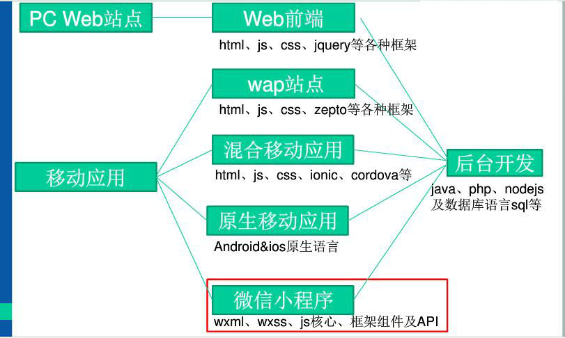 小程序开发框架分析