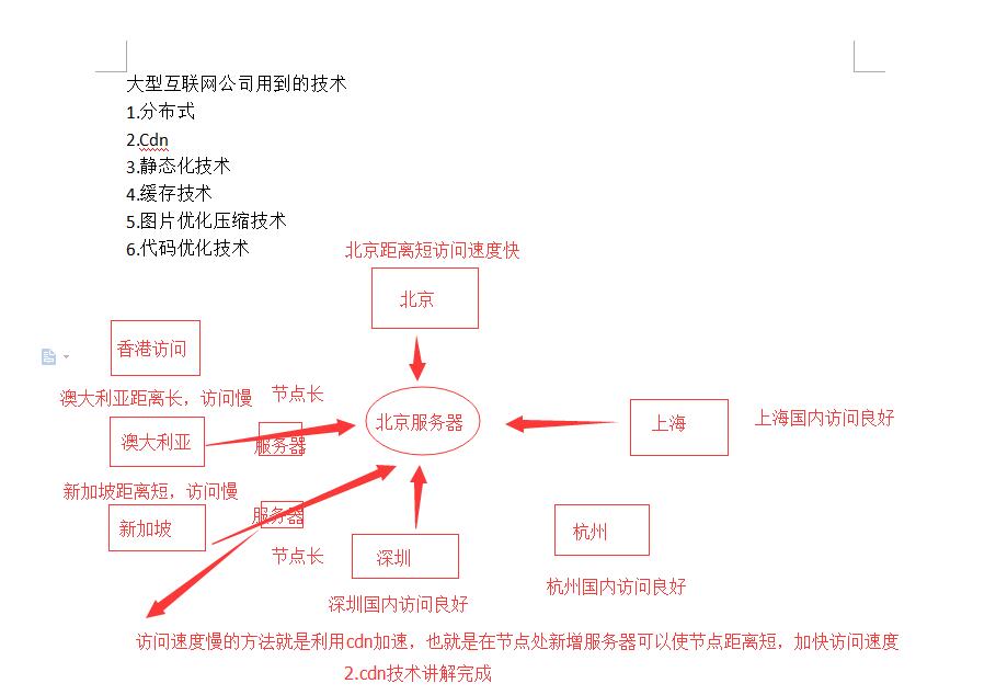 cdn技术