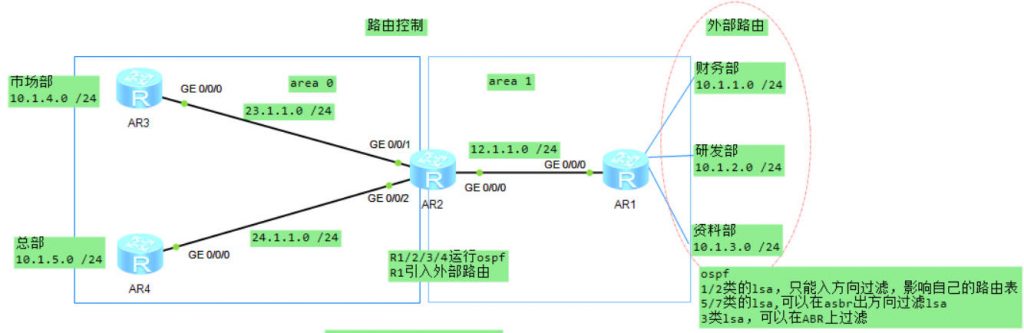 路由过滤与路由策略实验